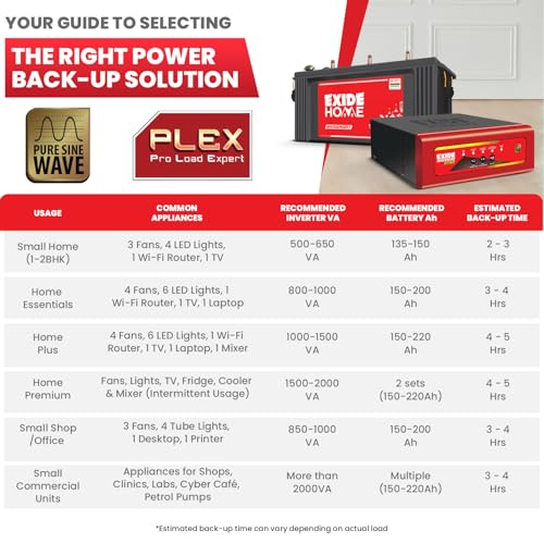Image of Exide Inverter & Battery Combo for Home & Small Office - STAR12V900 (900VA /12V) Pure Sine Wave Inverter + INVASMART ISST1500 150Ah Short Tubular Battery | 42M Inverter & 36M Battery Warranty