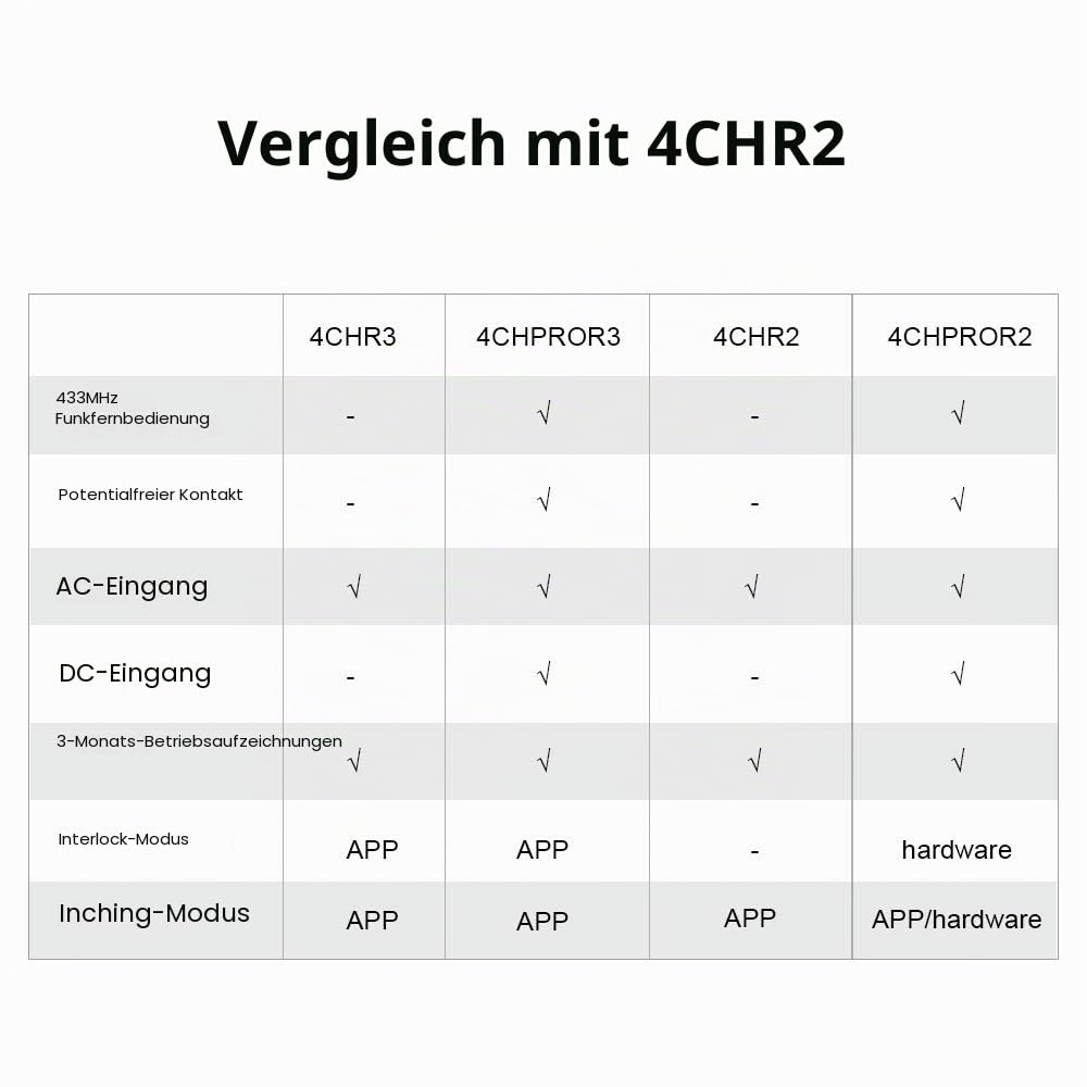 SONOFF 4CHPROR3 4-Gang Wi-Fi Smart Switch, Selbsthemmung,Verriegelung Und Inching-Modus,433MHz RF Remote Control,Ferngesteuertes Garagentor Und Rollläden, Funktioniert Mit Alexa, Google Home, IFTTT
