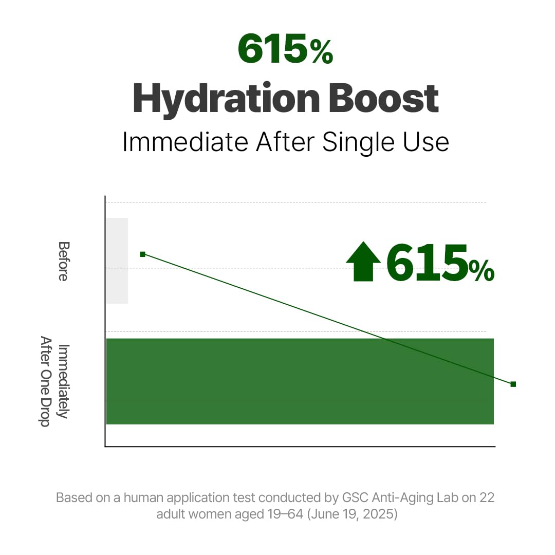 NACIFIC Cica PDRN Centella Serum (Centella Ampoule) 1.69 fl oz / 50ml, Korean Serum for Sensitive Skin, Calming & Hydrating Barrier Repair, Redness Relief, Korean Skincare - Image 4