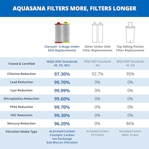 Image of Aquasana 2 Stage Max Flow Replacement Filters | WQA Certified to NSF Standards | Claryum Under Sink Water Filter | Reduces Up to 99.99% of PFAS, Microplastics, Lead & Chlorine | AQ-5200R | AQ-C2-R