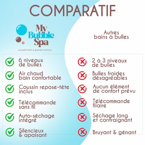 My Bubble Spa – Tapis de Bain Spa à Bulles Silencieux | Massage Relaxant à La Maison | Air Chauffé & Intensité Réglable | Ventouses Antidérapantes | Télécommande et Coussin Inclus