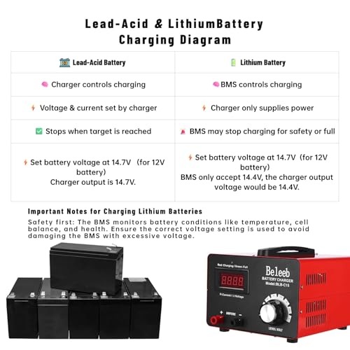 Image of C15 Multiple Voltage Battery Charger 6V 8V 12V 24V Lead-Acid LiFePO4 Lithium Batteries, 15 A Automotive Car Battery Charger and Desulfator for Golf Cart Motorcycle Truck Lawn Mower
