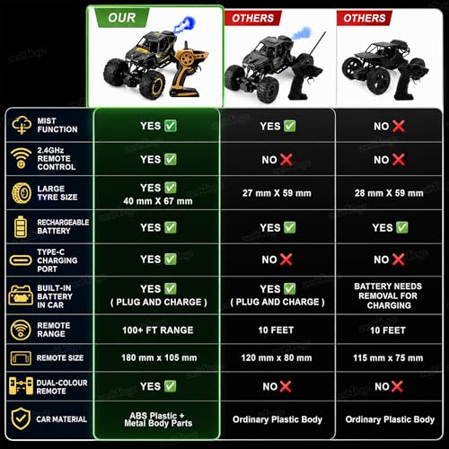 Image of Zest 4 Toyz Remote Control Car Toy for Kids | Mist Spray Effect Rock Crawler Monster Truck Drift RC Car | 100+ft Range 2.4GHz Remote | Rechargeable | Type-C USB | 2WD Off-Road Climbing Racing Car