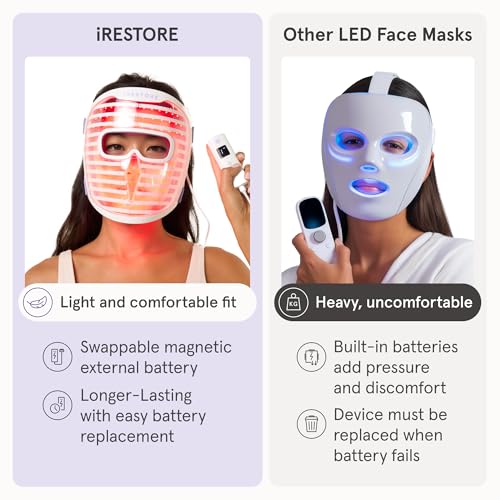 iRestore Red Light Therapy for Face - Anti Aging LED Face Mask for Youthful Radiant Skin with Reduced Wrinkles, Fine Lines - Red, Blue & Infrared Therapy Mask - Facial Skincare Device with 360 LEDs - Image 7