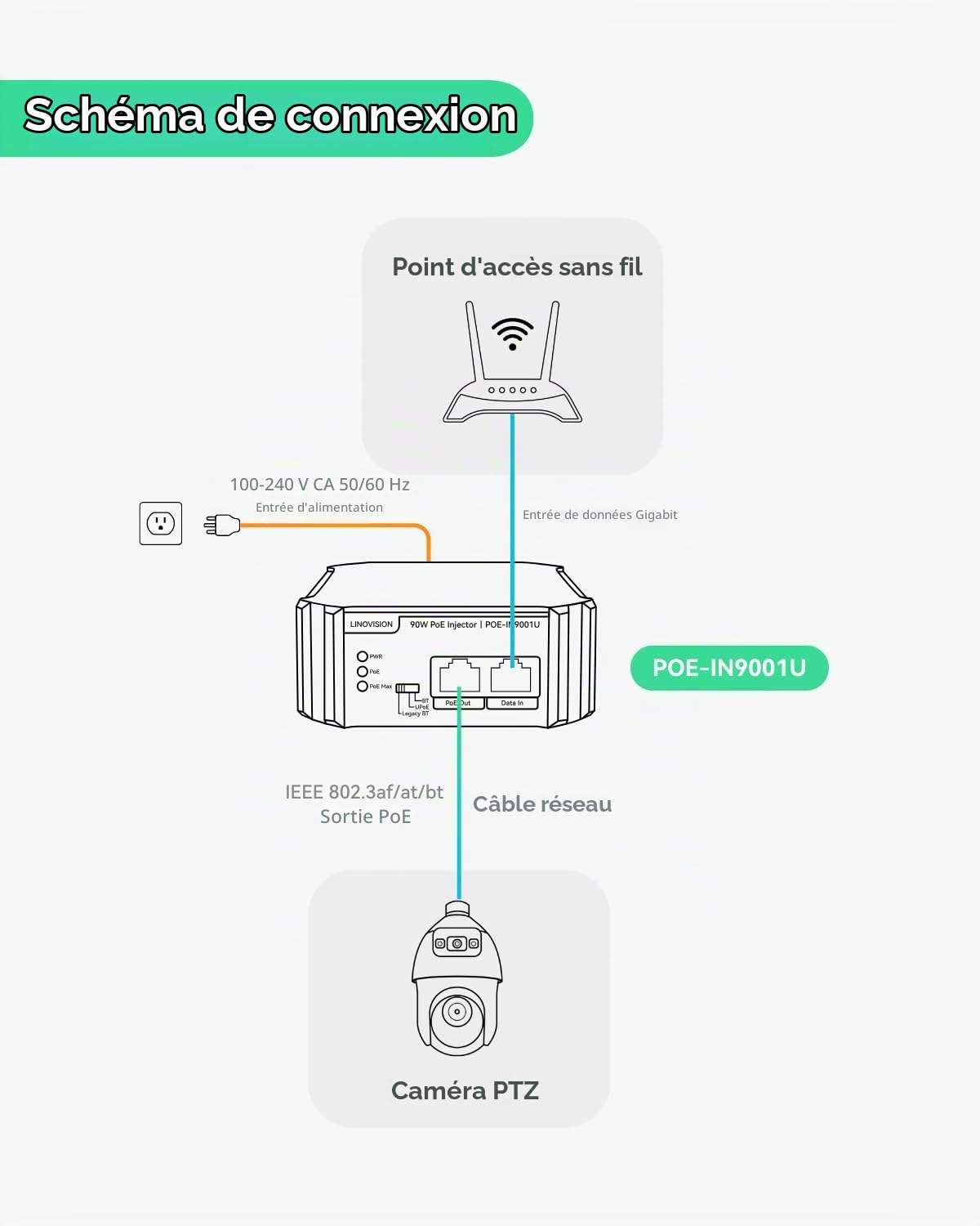 LINOVISION Injecteur PoE Gigabit 90W 802.3bt, Compatible avec Les dispositifs PD Standard et Non Standard, Injecteur PoE++ pour caméra PTZ à Haute consommation, téléphone VoIP