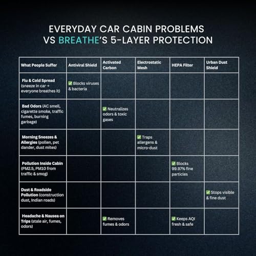 Image of Breathe HEPA Cabin Filter | Car Air Purifier | Upgrades your Car into Air Purifier | Removes PM 2.5, Bad Odours| Say goodbye to External air purifiers|Compatible with MORRIS GARAGES HECTOR /HECTOR PLUS