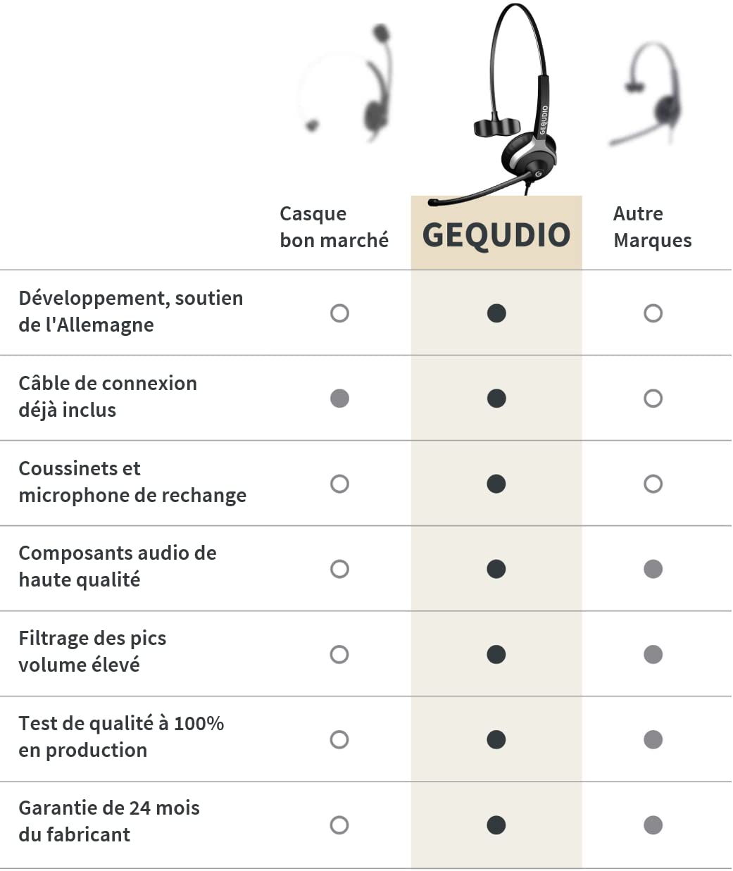 GEQUDIO Casque Filaire avec Embout 2,5mm Jack Compatible avec téléphones Gigaset Cisco Spa Panasonic Grandstream et Polycom - Câble de raccordement Inclus - Très léger: 60g