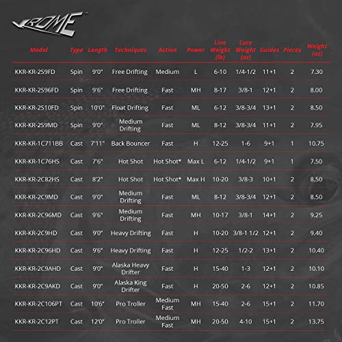 The BEST KastKing Krome Salmon and Steelhead Fishing Rods, Spinning