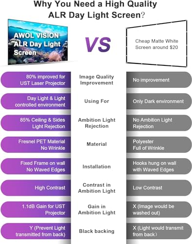 AWOL VISION 100" UST Projector Screen for Bright Day Light Using, 85% Ambient Light Rejecting (ALR) Fresnel Projector Screen for Ultra Short Throw Projector, Fixed Frame, Active 3D, HDR -D100 - Image 3