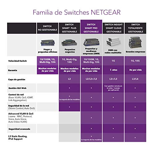Netgear-XS728T-100NES-Switch-ProSAFE-24-puertos-Smart-Managed-10GbE-con-gestion-de-capa-L4-4-puertos-SFP-Smart-Managed-y-garantia-durante-su-vida-util
