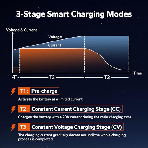 Image of LiTime 24V 20A LiFePO4 Battery Charger, IP67 Waterproof 24V Lithium Battery Charger with Battery Activation, Smart 3-Stage Charger for RV, Marine, Trolling Motor & Off-Grid