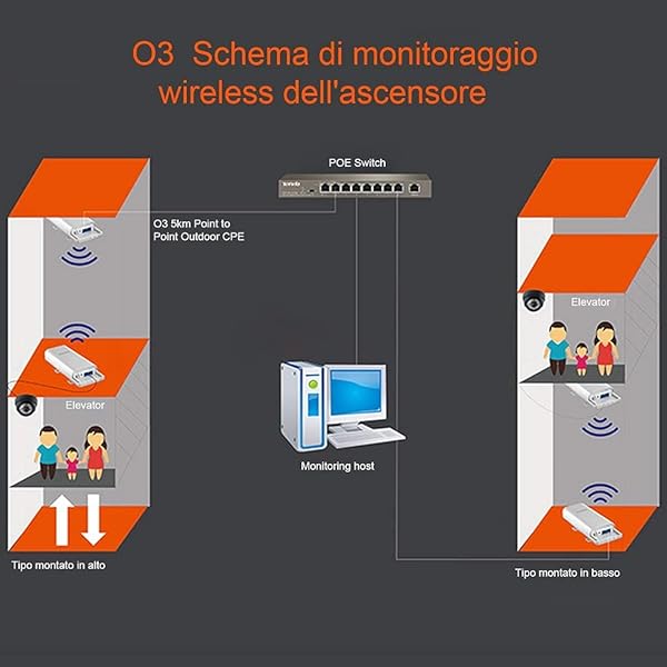 Tenda O3 Outdoor Access Point Esterno Wi Fi 2 4GHz 11N 150Mbps 210100Mbps Ethernet Port PoE Passivo  30 60 IP64 Waterproof Enclosure Protezione da Fulmini 6000V