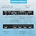 HDMI Multiviewer Switch 4x1, Quad Seamless Switcher 4 in 1 Out with IR Remote Control, Support 4K Full HD and 5 Display Modes for Security Camera, Gaming Consoles