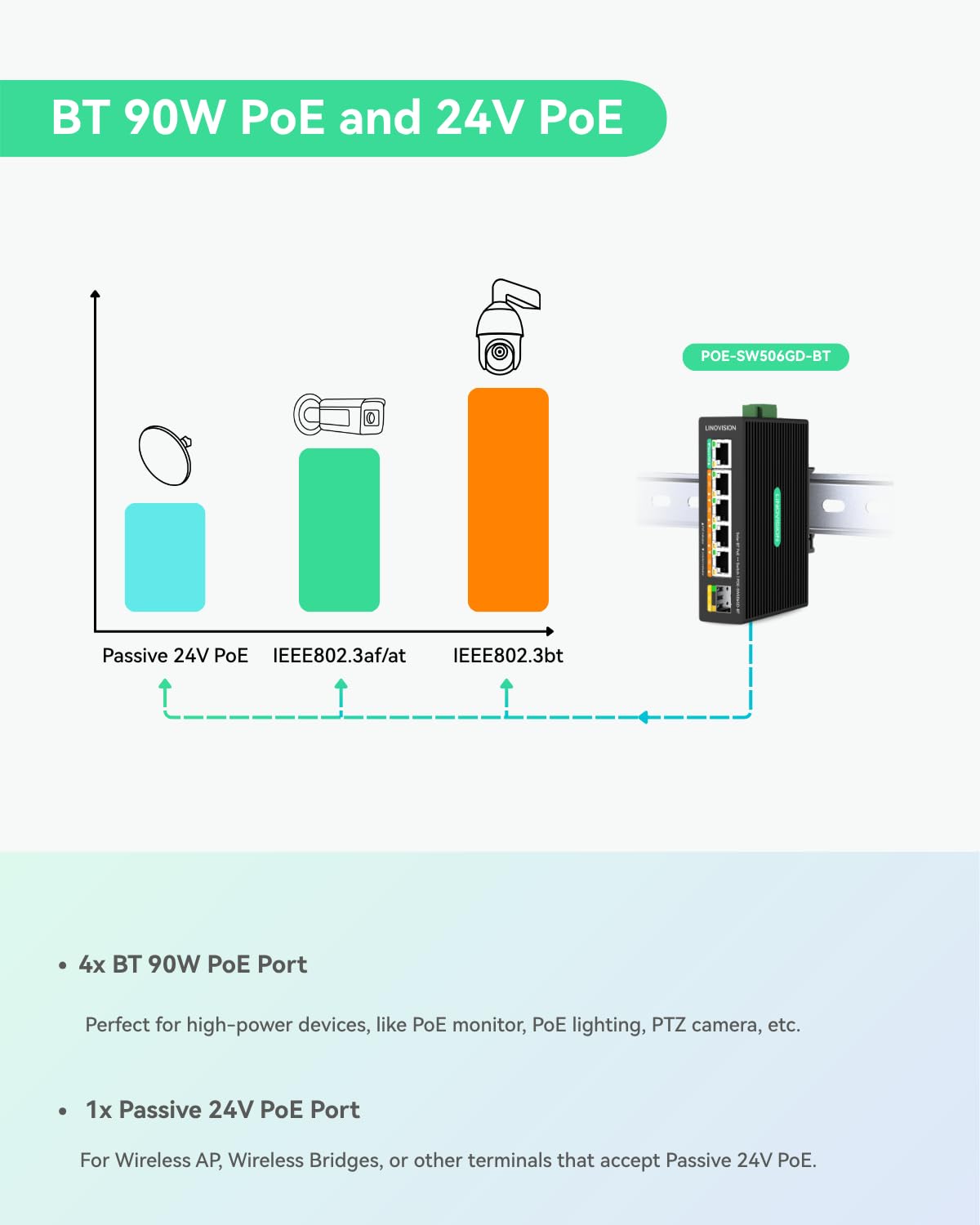 LINOVISION Switch PoE++ Industriale Full Gigabit a 5 Porte DC12V per Sistemi Solari o UPS di Camper/Veicoli Ricreazionali, Supporta Ingresso DC 9~54V, 4 Porte BT90W PoE++ e 1 Porta PoE Passiva 24V