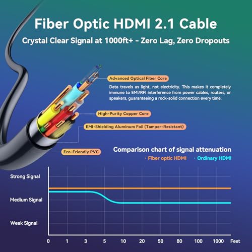 Image of FIBBR 8K Fiber Optic HDMI Cable 6ft, 48Gbps High-Speed HDMI 2.1 Cable 8K@60Hz 4K@120Hz Dynamic HDR /eARC /HDCP 2.3, Ultra HD Directional HDMI Cord Compatible with LG Samsung Sony TV /PS5 /Blu-ray(Black)