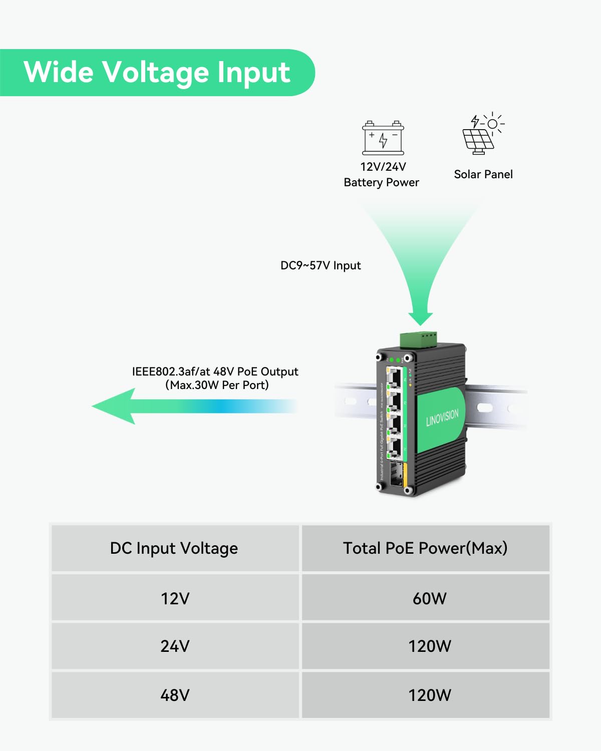 LINOVISION Switch PoE solaire industriel 4 ports Gigabit avec entrée d’alimentation redondante DC9～57V, Switch PoE 12V avec uplink SFP, conforme aux IEEE802.3af/at pour systèmes solaires/RV/phone VoIP