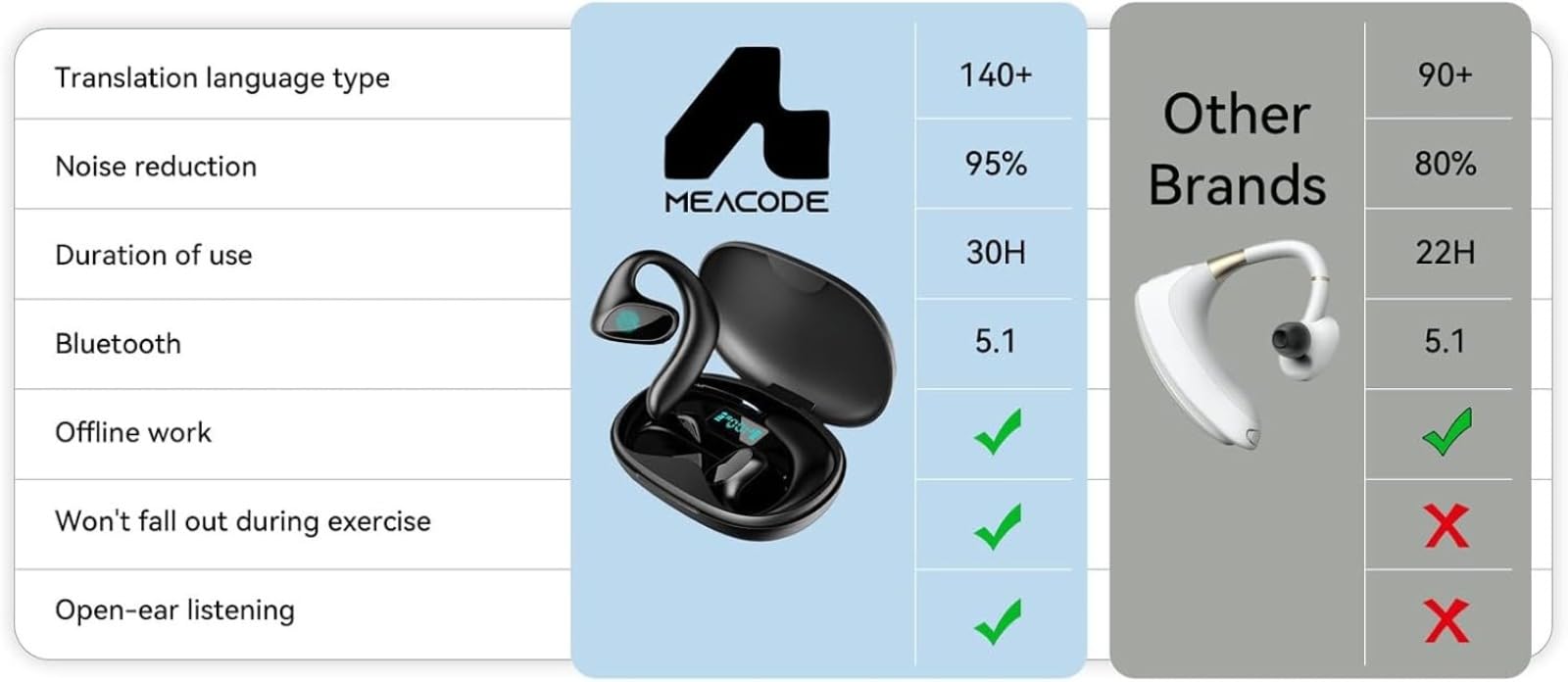Cuffie a conduzione ossea, auricolari con gancio per l'orecchio, controllo touch, custodia di ricarica con display a LED, impermeabile IPX7, per pendolarismo in ufficio sportivo