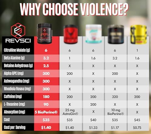 Revolution Science RV1600 Violence Pre Workout Powder For Men & Women, Clinically Dosed Preworkout, 180 Mg Caffeine + L-Theanine, L Citrulline Malate, Beta Alanine, Alpha Gpc - 25 Servings, Blood Orange thumb #3