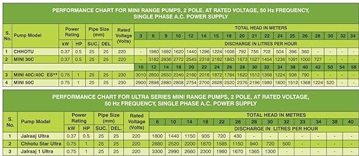 Image of Kirloskar 40C IP 1 HP Water Pump Single Phase with Plumbing Accessories | Booster Pump Set with 5 Way Connector Pressure Gauge and Pressure Switch for Domestic Water Supply and Pressure Support