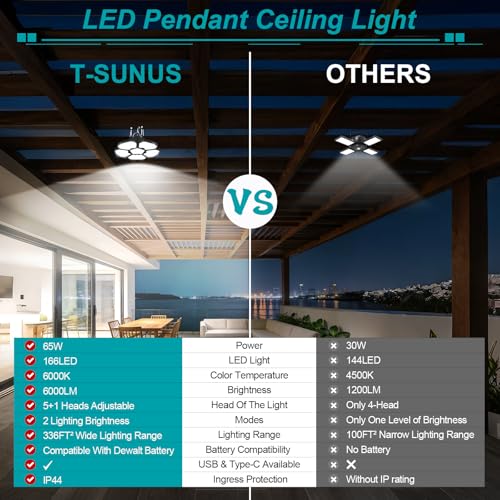 Projecteur de chantier LED 65W T-SUNUS éclairage 360 pour batterie 20V USB