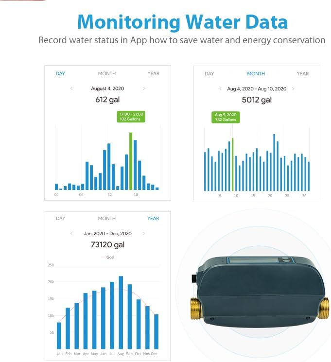 Mobile app interface displaying daily, monthly, and yearly water usage statistics