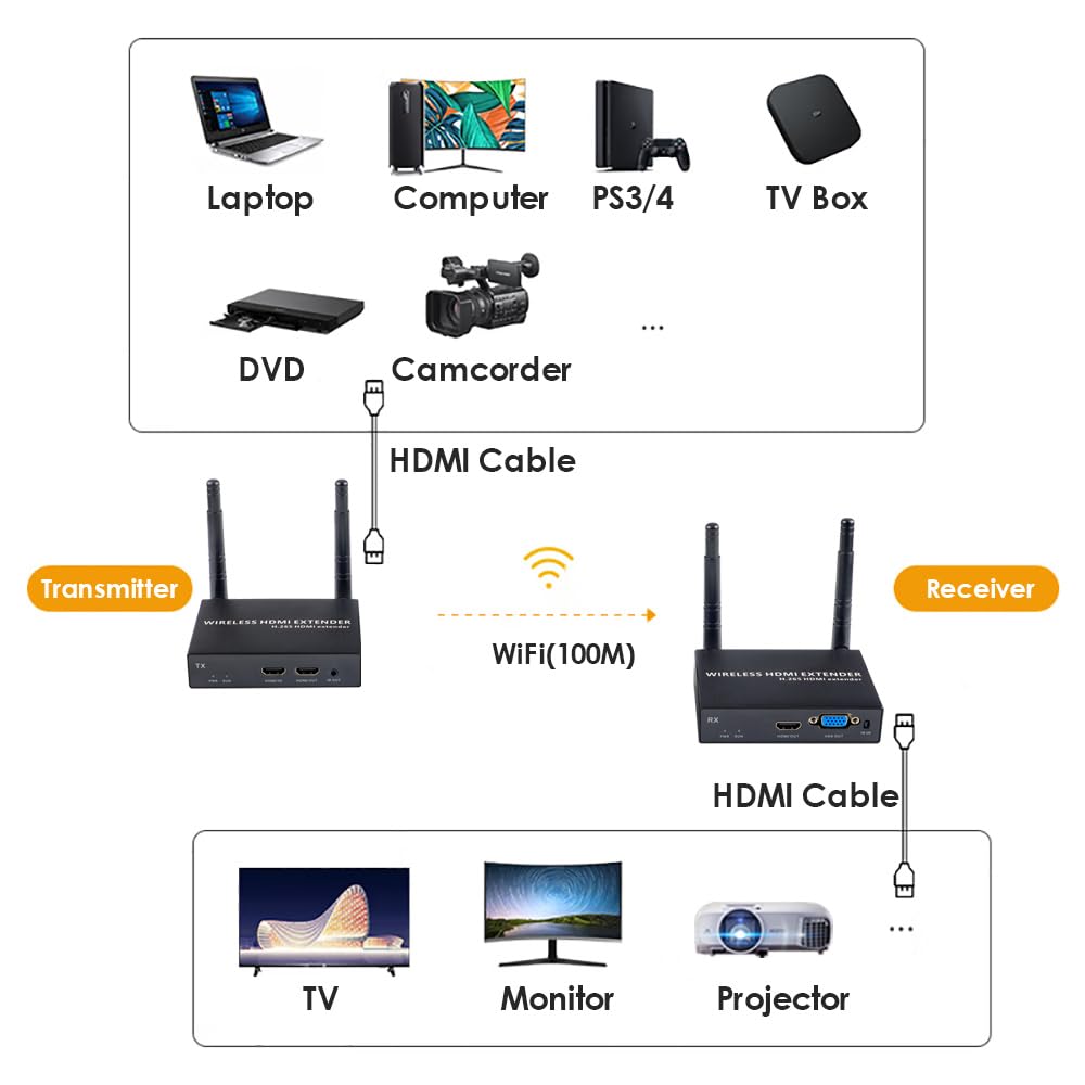 EXVIST Kit d'extension HDMI sans Fil 3 récepteurs 1080P@60FPS 100 m IR émetteur HDMI/VGA PC Ordinateur Portable PS4