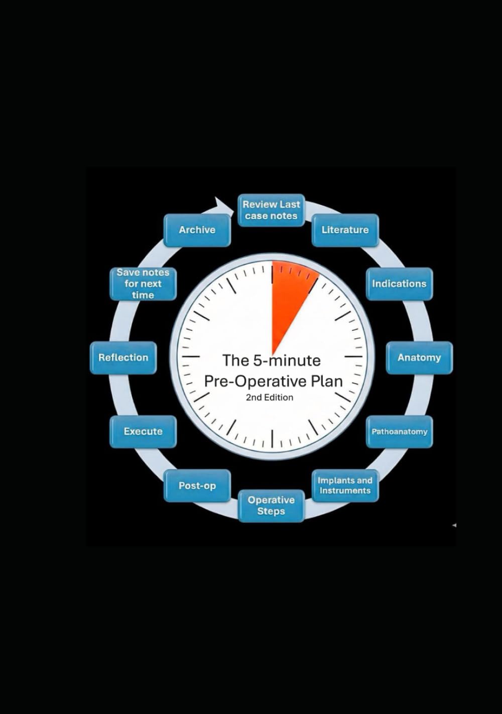 The 5 Minute Pre-Operative Plan, 2nd Edition: Maximizing orthopaedic learning and outcomes through visualization (Intraoperative and Perioperative Pediatric Orthopaedic Planning)