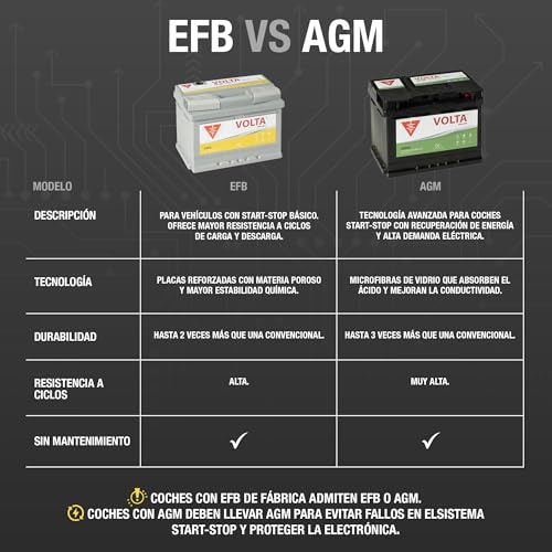Bateria de Coche 70Ah 680A Volta SS700D Start-Stop Básico EFB - Borne +Dcha - Medidas Largo 278 x Ancho 175 x Alto 175 mm con 2 años de Garantía - Fabricación Europea.