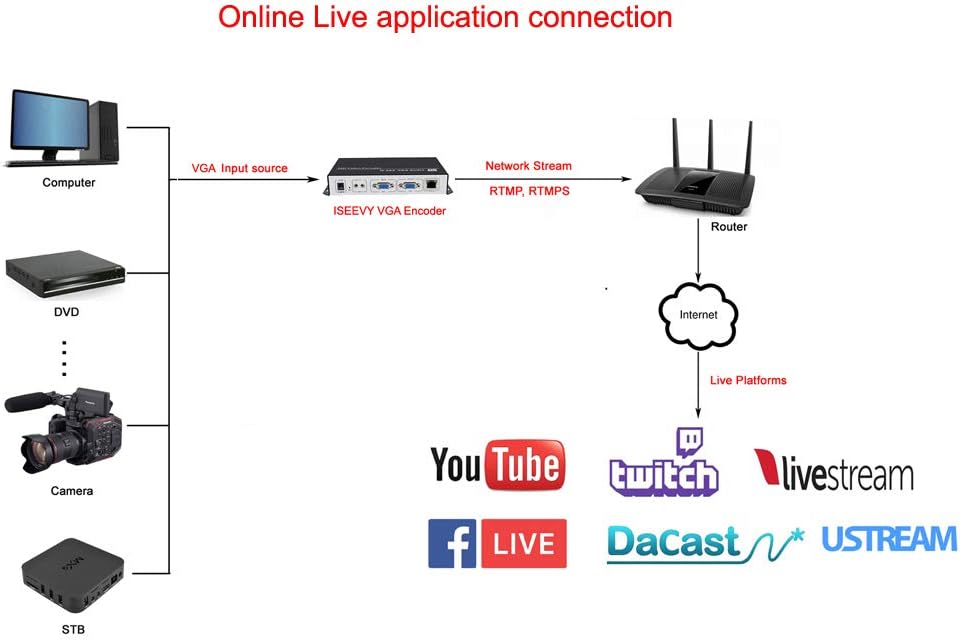 iseevy H.265 H.264 VGA Video Encoder Support RTMP RTMPS SRT RTSP UDP HTTP FLV HLS TS Protocols
