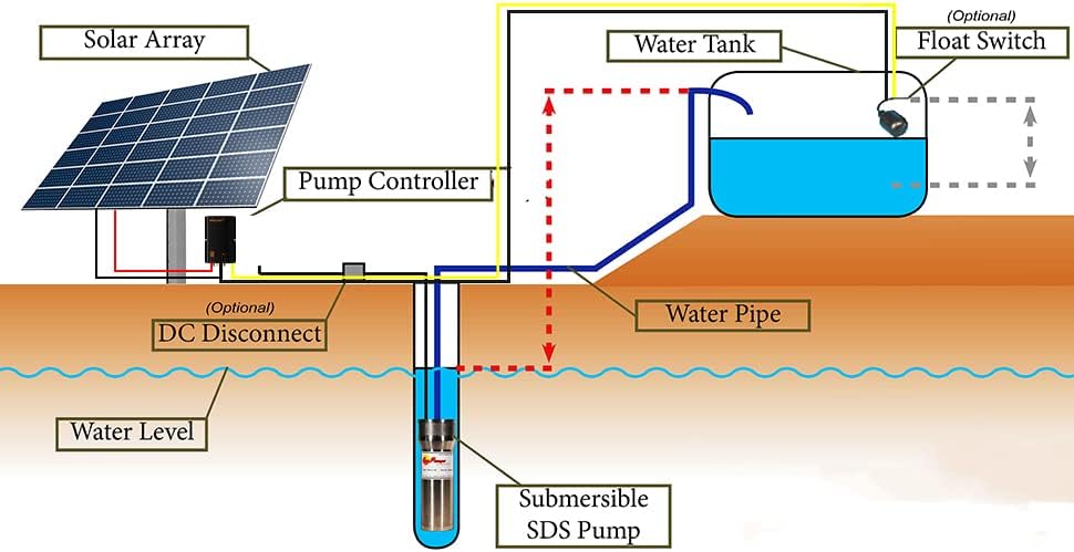 Miniatura 5 de Controlador de bomba solar LCB 10A con IP68 potenciadores de corriente lineal utilizados en aplicaciones de bombeo directo solar modelos compatibles
