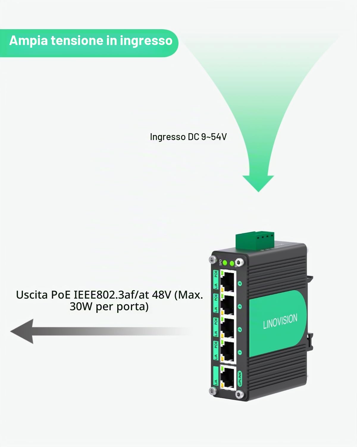 LINOVISION Switch POE industriale a 5 porte Gigabit solari con amplificatore di tensione da DC9V-54V a DC48V,4 porte POE IEEE802.3af/at 30W@120W,IP40, per sistemi di alimentazione solare/RV Truck/VoIP