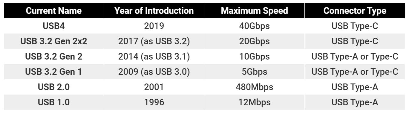 PremiumCord Kabel Połączeniowy USB-C 3.2 Gen 2x2, Kabel do Transmisji Danych SuperSpeed ​​Do 20Gbit/s, Ładowanie do 5A, Moc 100W, Obsługuje PD 3.0 / QC 4.0, USB Wtyk Typu C, Kolor Czarny, Długość 1,5m