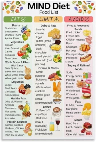 SHANGMAOYO MIND Diet Food Guide Poster Brain Health Nutrition Chart and Reference Wall-Art for Home Decor SHANGMAOYO(Unframed,12