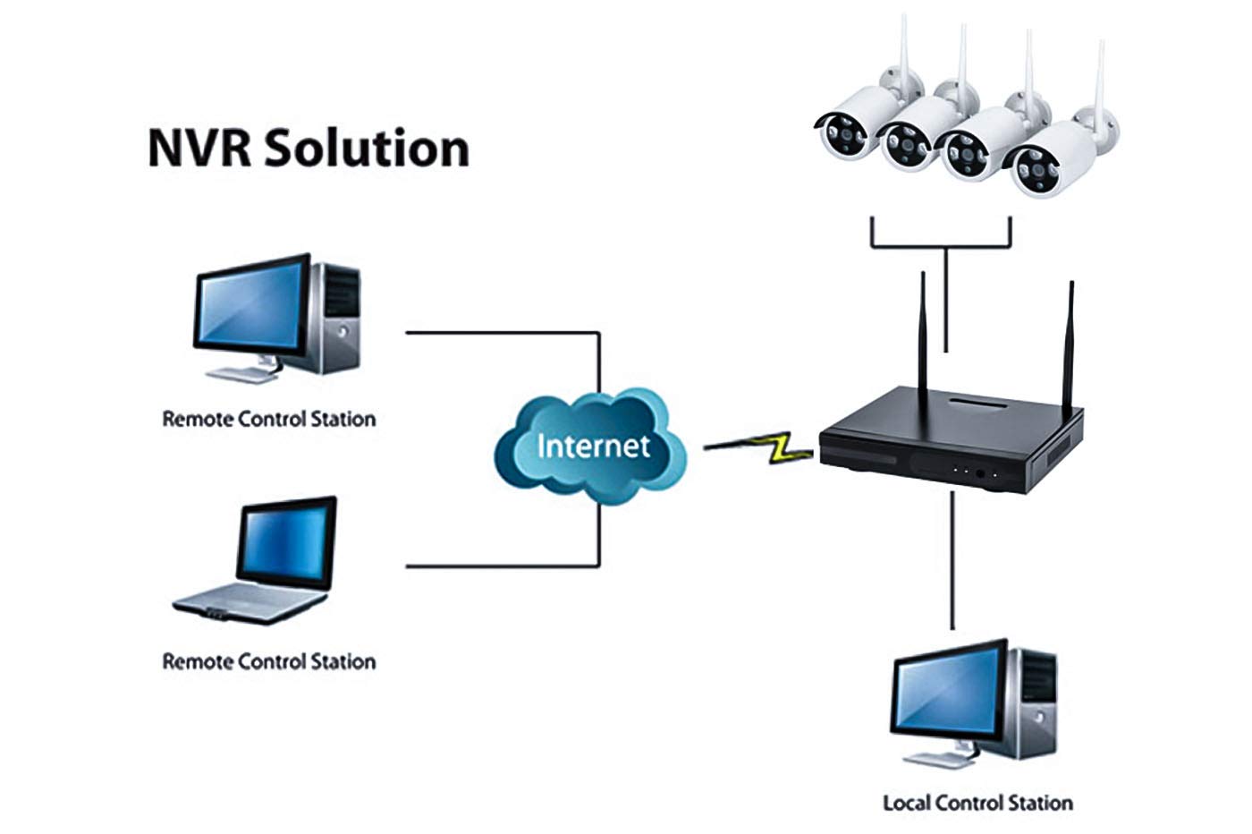 Kit NVR videosorveglianza 4 telecamere 3 LED 4 canali wireless full HD WiFi IP