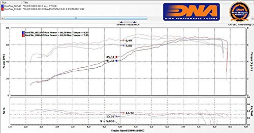 DNA DNA Hochleistungs Airbox-Filterabdeckung Stufe 2, kompatibel für KTM 690 Duke (12–15) PN: P-KT6SM13-S2