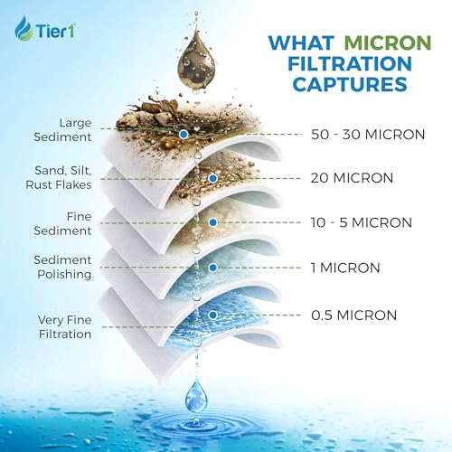 Tier1 5 Micron 4.5" × 10" Pleated Filter Replaces CP5-BB, CP5-BBS-D, 4-Pack by Tier1 - Used condition - Image 4