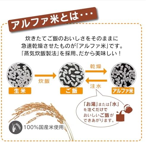一度炊いたごはんを急速に乾燥させたものがアルファ米。そこにお湯か水を戻して食べる、という仕組みの説明図
