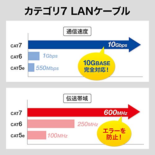 Cable LAN CAT7 Sanwa Supply 0.5 m RJ45 10Gbps miniatura 3
