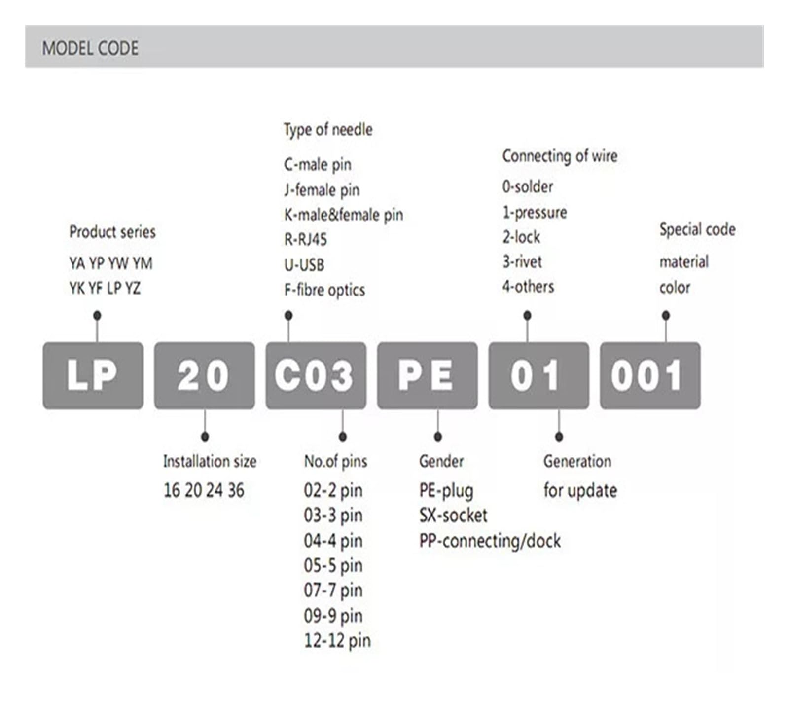 Connecteur industriel de signal d'alimentation 12 broches, base femelle, extérieur, étanche IP67 M20