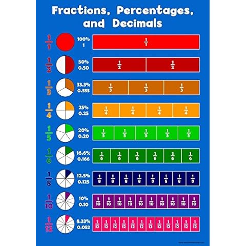Fraction, Percentages, Decimals - Childrens Wall Chart Educational Numeracy Childs Poster Art Print WallChart Cover