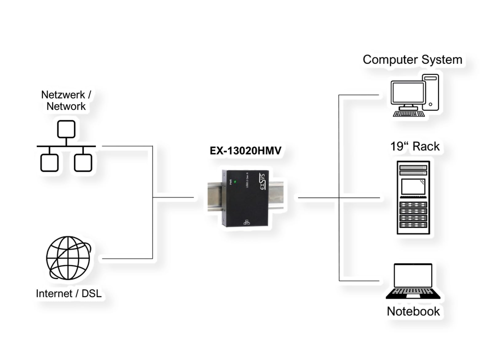 EXSYS EX-13020HMV USB 3.2 a Ethernet 1Gigabit C