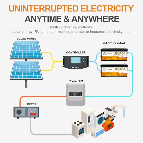 Image of 12V 300Ah Lithium Battery LiFePO4 Deep Cycle Battery,200A BMS,Up to 15000 Cycles,Perfect for RV, Home Storage,Marine,Solar Power System and Outdoor Camping.