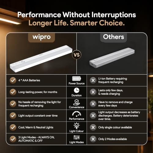 Image of wipro Garnet Motion Sensor Cabinet Light SL1 | 3 Color Modes-Warm, Neutral, Cool White | Auto On /Off Lights for Kitchen, Wardrobe & Shelf | Magnetic Stick On| Wireless| 4*AAA Batteries Required |Pk 1