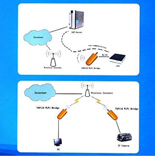 Foto4easy Vga11g 300mbps 2.4ghz USB Wireless WiFi Network Dongle Bridge Rj45 Ethernet Port - Thumbnail 7