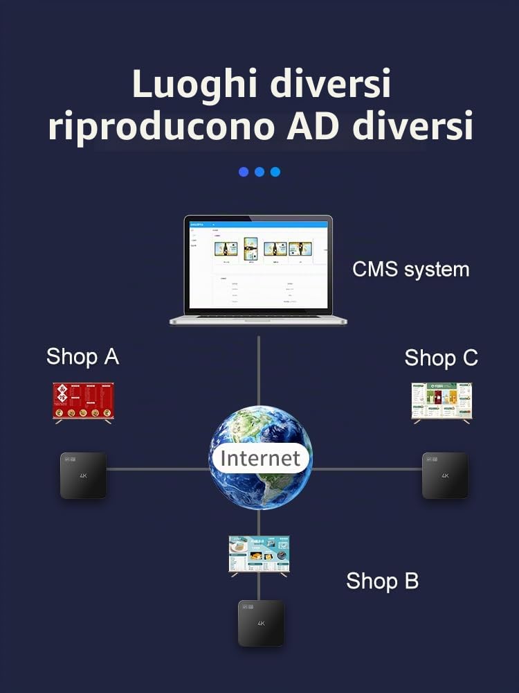 Digital Signage Player 4K Display pubblicitario USB Autoplay Video Player senza abbonamento CMS