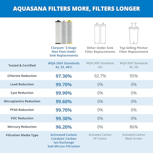 aquasana replacement filter cartridges  fit claryum 3-stage max flow under sink water filter  wqa certified to reduce up to 9999 of pfas microplastics lead amp chlorine  aq-5300r  aq-c3m-r