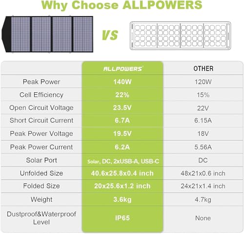 ALLPOWERS R600 BEIGE Portable Power Station with SP029 Solar Panel included, 600W 299Wh LiFePO4 Solar Generator with 140W Solar Charger, UPS Battery Backup, MPPT Solar Power for Camping RVs Home - Thumbnail 6