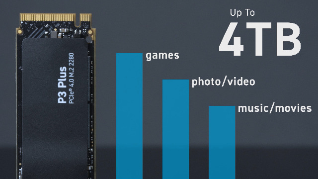 Crucial P3 Plus 1TB PCIe Gen4 NVMe M.2 Interne SSD, Tot 5.000 MB/s