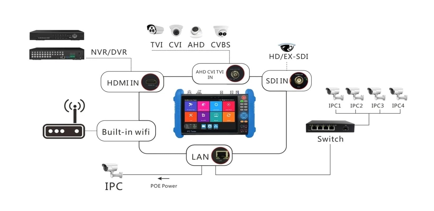 Supporto per tester CCTV per telecamera IP Tester IPC Aggiornato Tester IPC9800Pro Telecamera IP 8MP AHD CVI TVI 8K Tester Telecamera IP PTZ Tester Cavo VGA CCTV Test(IPC-9800ADHS Pro)