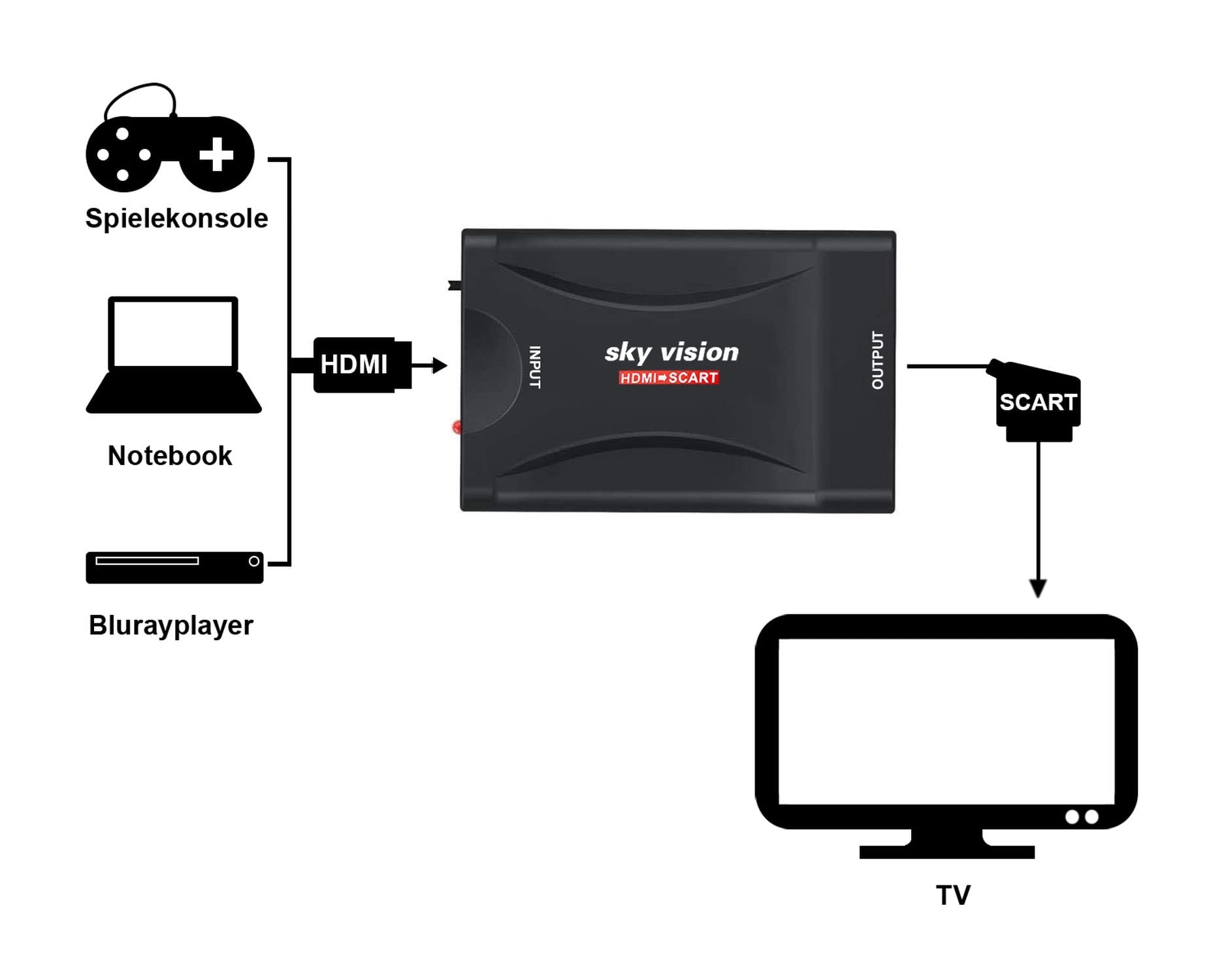 Konwerter HDMI na SCART, przetwornik HDMI, sky vision HDMI do SCART adapter 1080P 60Hz HD do DVD, Blu-Ray, PS4, PS3, Xbox, Sky